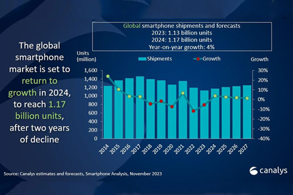 canalys forecasts: global smartphone shipments will increase by 4% to 1.17 billion units in 2024